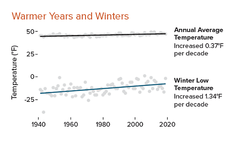 Warmer years