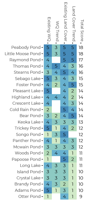 Ponds and lakes ranked from the best to worst according to the PWD Lake Index were Peabody Pond, Little Moose Pond, Raymond Pond, Thomas Pond, Stearns Pond, Sebago Lake, Foster Pond, Pleasant Lake, Highland Lake, Crescent Lake, Cold Rain Pond, Bear Pond, Keoka Lake, Trickey Pond, Songo Pond, Panther Pond, Mcwain Pond, Woods Pond, Papoose Pond, Long Lake, Island Pond, Crystal Lake, Brandy Pond, Adams Pond, and Otter Pond.