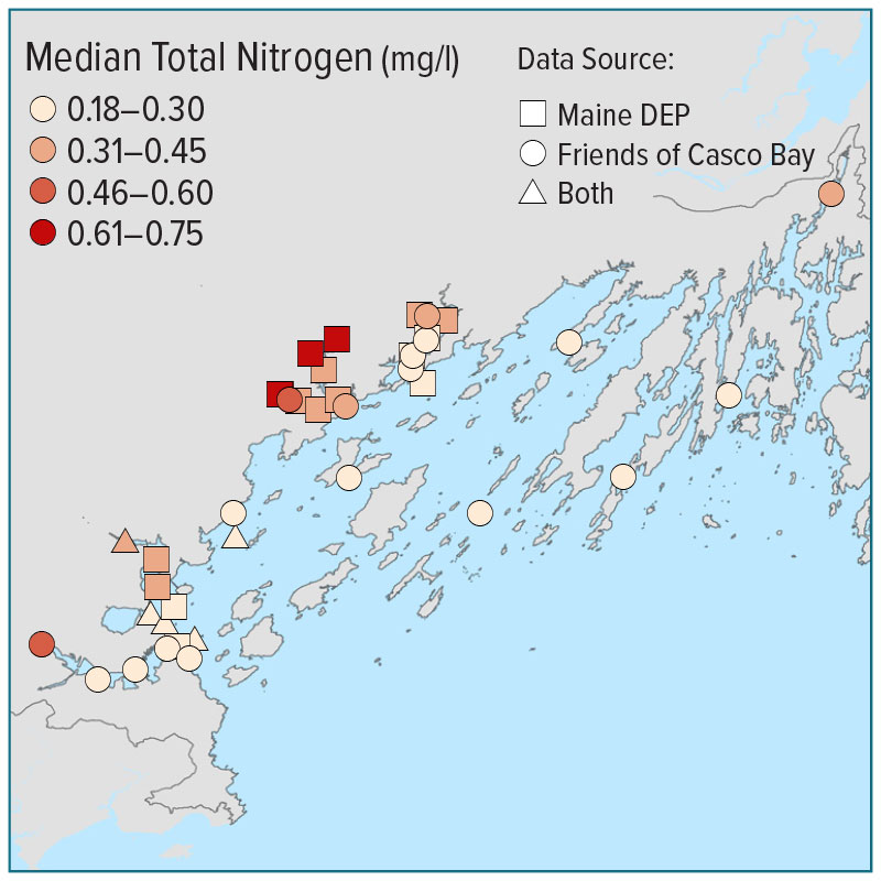 Nitrogen levels were higher in the tidal rivers and lower in the bay waters.