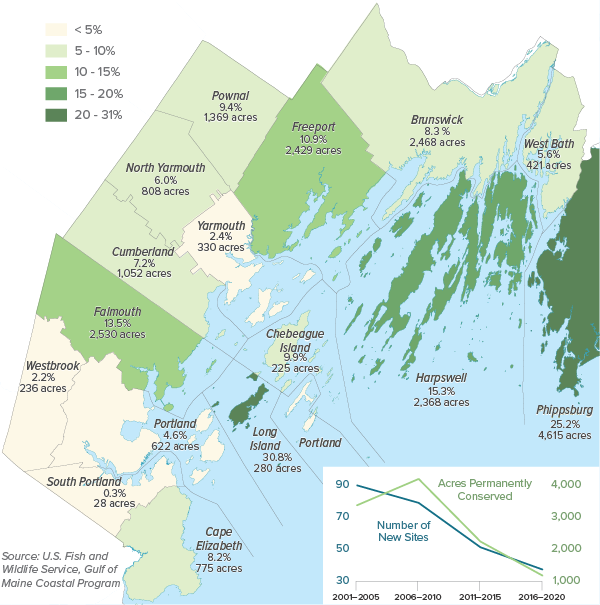 The percentage of land area permanently conserved in coastal towns of Casco Bay ranges from 0.3 percent in South Portland to 30.8 percent on Long Island.