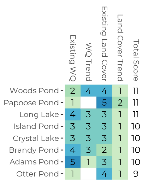 For 8 ponds and lakes in the region, PWD Lake Index scores ranged from 9 to 11 out of a possible 20.